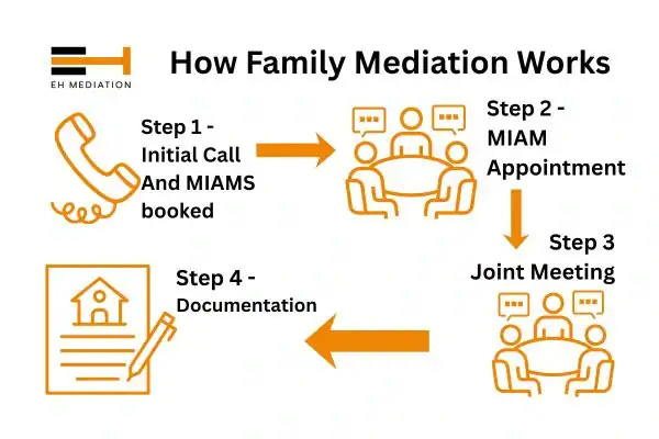 EH mediation - family mediation  Houghton-le-Spring process